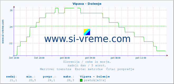 POVPREČJE :: Vipava - Dolenje :: temperatura | pretok | višina :: zadnji dan / 5 minut.