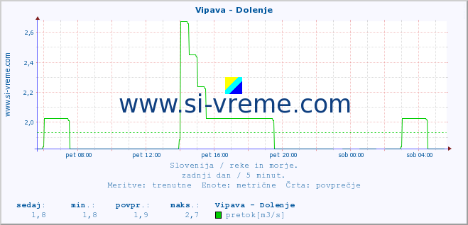 POVPREČJE :: Vipava - Dolenje :: temperatura | pretok | višina :: zadnji dan / 5 minut.