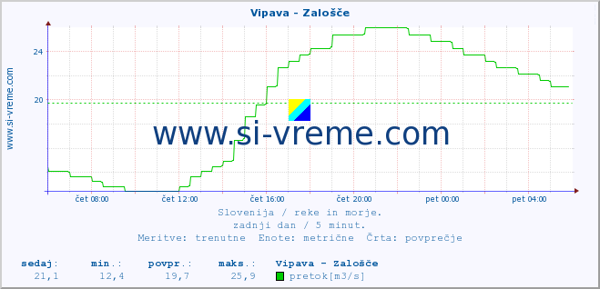 POVPREČJE :: Vipava - Zalošče :: temperatura | pretok | višina :: zadnji dan / 5 minut.