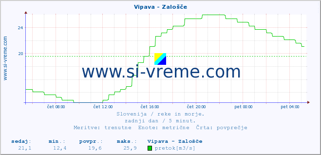 POVPREČJE :: Vipava - Zalošče :: temperatura | pretok | višina :: zadnji dan / 5 minut.