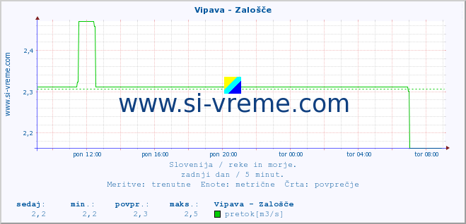 POVPREČJE :: Vipava - Zalošče :: temperatura | pretok | višina :: zadnji dan / 5 minut.