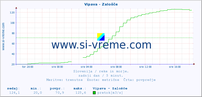 POVPREČJE :: Vipava - Zalošče :: temperatura | pretok | višina :: zadnji dan / 5 minut.