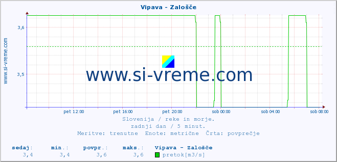 POVPREČJE :: Vipava - Zalošče :: temperatura | pretok | višina :: zadnji dan / 5 minut.