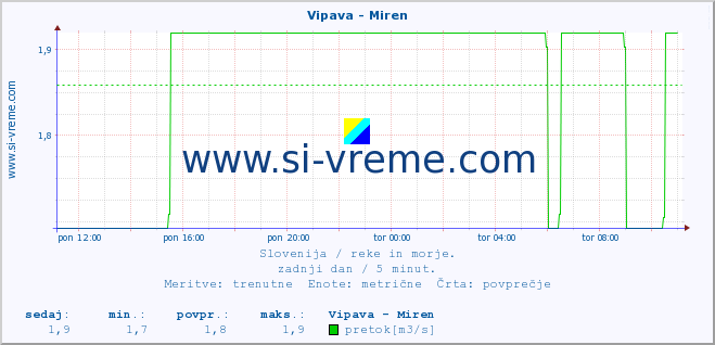 POVPREČJE :: Vipava - Miren :: temperatura | pretok | višina :: zadnji dan / 5 minut.