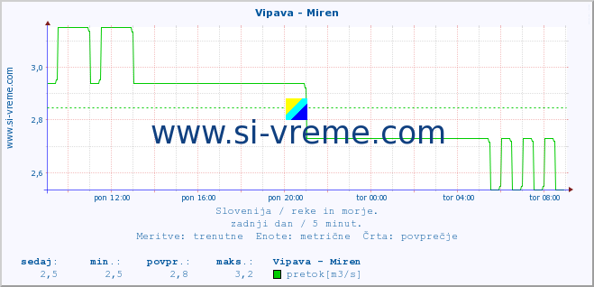 POVPREČJE :: Vipava - Miren :: temperatura | pretok | višina :: zadnji dan / 5 minut.