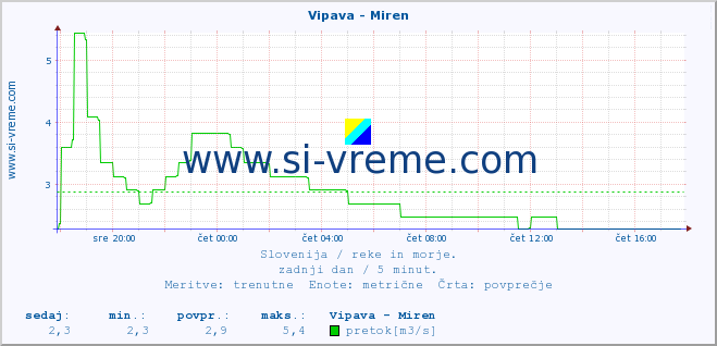 POVPREČJE :: Vipava - Miren :: temperatura | pretok | višina :: zadnji dan / 5 minut.