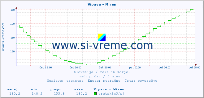 POVPREČJE :: Vipava - Miren :: temperatura | pretok | višina :: zadnji dan / 5 minut.