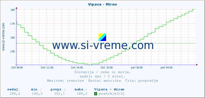 POVPREČJE :: Vipava - Miren :: temperatura | pretok | višina :: zadnji dan / 5 minut.