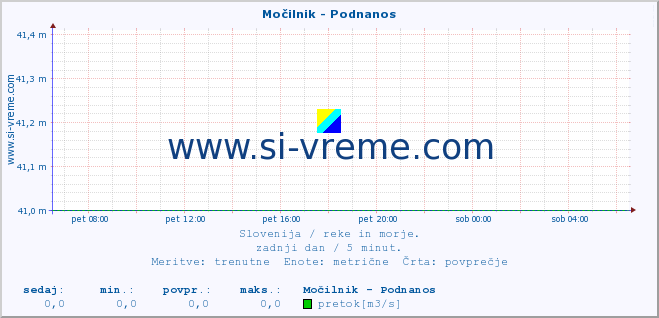 POVPREČJE :: Močilnik - Podnanos :: temperatura | pretok | višina :: zadnji dan / 5 minut.