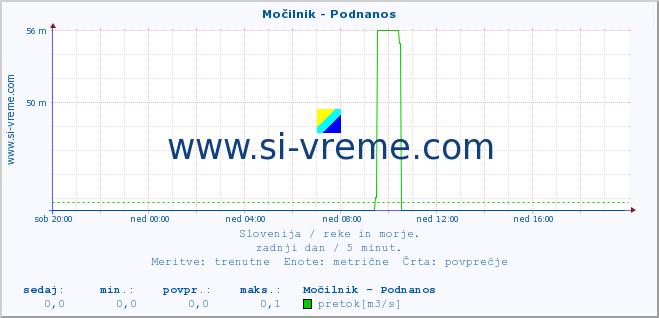 POVPREČJE :: Močilnik - Podnanos :: temperatura | pretok | višina :: zadnji dan / 5 minut.