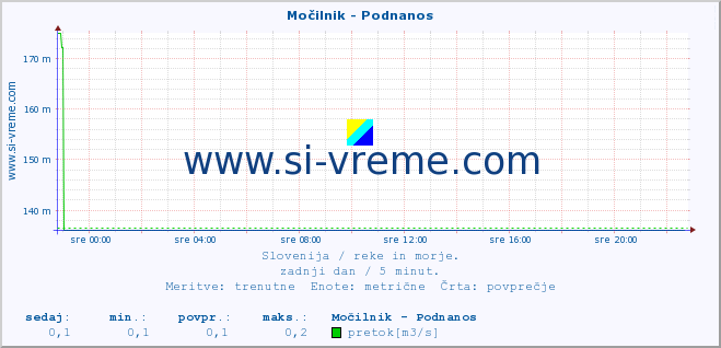 POVPREČJE :: Močilnik - Podnanos :: temperatura | pretok | višina :: zadnji dan / 5 minut.