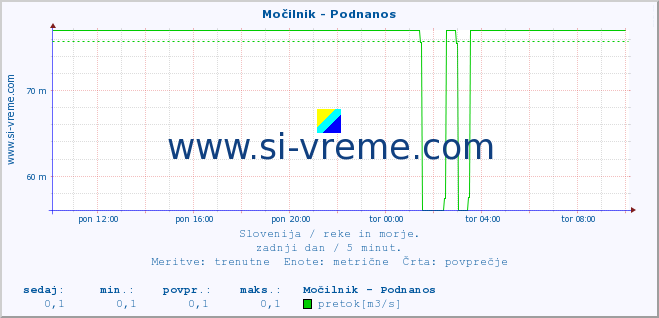 POVPREČJE :: Močilnik - Podnanos :: temperatura | pretok | višina :: zadnji dan / 5 minut.