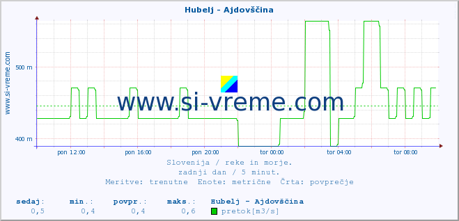 POVPREČJE :: Hubelj - Ajdovščina :: temperatura | pretok | višina :: zadnji dan / 5 minut.