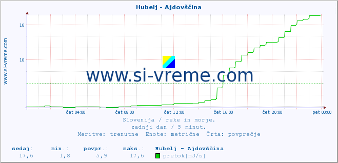 POVPREČJE :: Hubelj - Ajdovščina :: temperatura | pretok | višina :: zadnji dan / 5 minut.