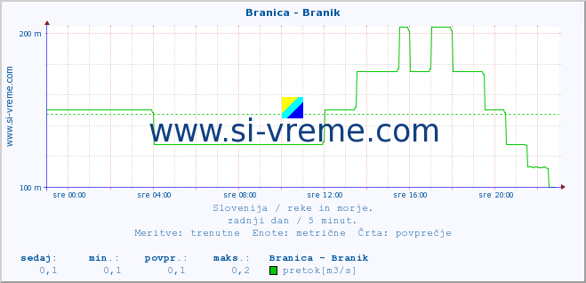 POVPREČJE :: Branica - Branik :: temperatura | pretok | višina :: zadnji dan / 5 minut.