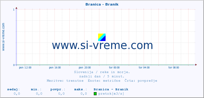 POVPREČJE :: Branica - Branik :: temperatura | pretok | višina :: zadnji dan / 5 minut.