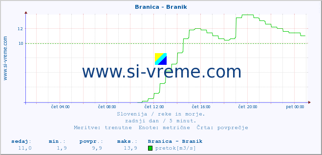 POVPREČJE :: Branica - Branik :: temperatura | pretok | višina :: zadnji dan / 5 minut.