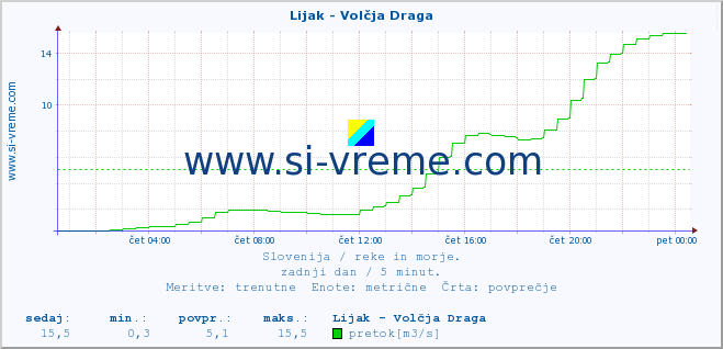 POVPREČJE :: Lijak - Volčja Draga :: temperatura | pretok | višina :: zadnji dan / 5 minut.