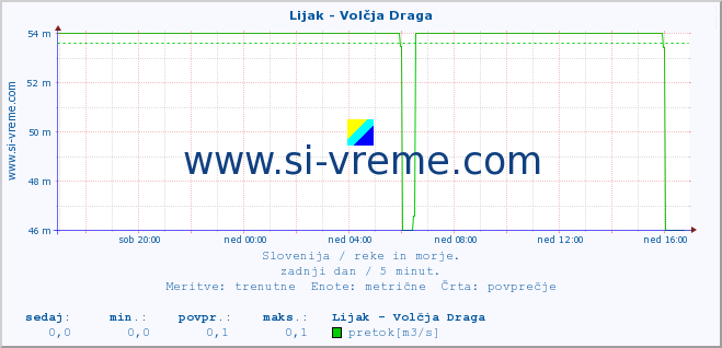 POVPREČJE :: Lijak - Volčja Draga :: temperatura | pretok | višina :: zadnji dan / 5 minut.