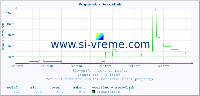 POVPREČJE :: Vogršček - Bezovljak :: temperatura | pretok | višina :: zadnji dan / 5 minut.