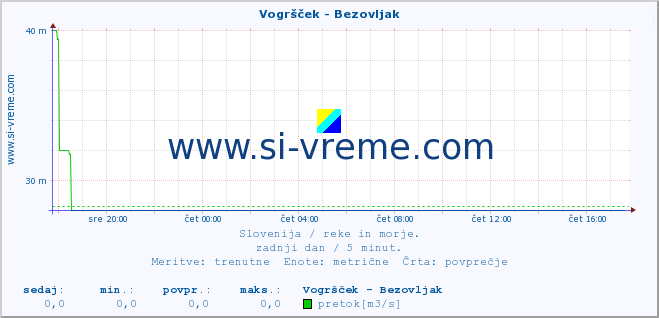 POVPREČJE :: Vogršček - Bezovljak :: temperatura | pretok | višina :: zadnji dan / 5 minut.