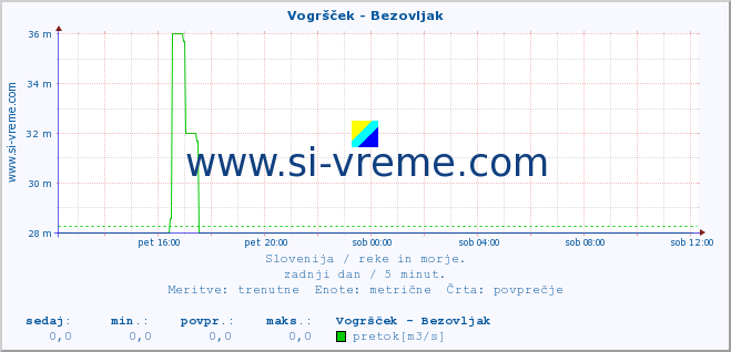 POVPREČJE :: Vogršček - Bezovljak :: temperatura | pretok | višina :: zadnji dan / 5 minut.