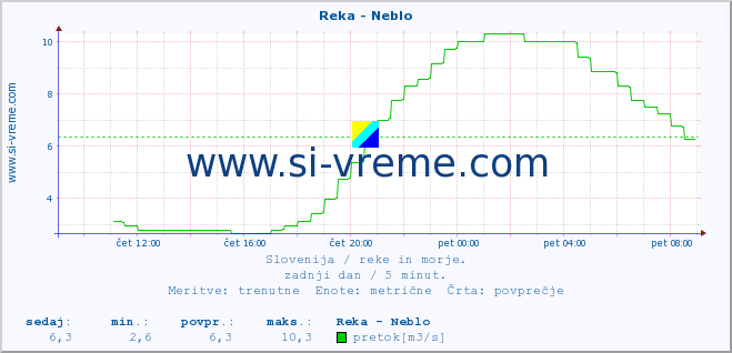 POVPREČJE :: Reka - Neblo :: temperatura | pretok | višina :: zadnji dan / 5 minut.