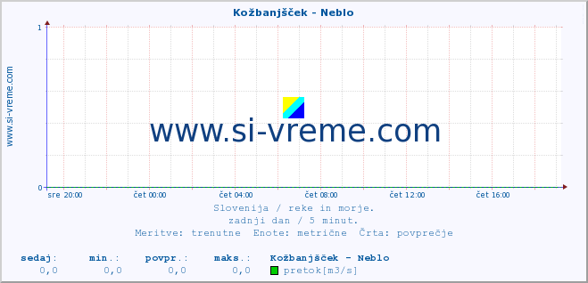 POVPREČJE :: Kožbanjšček - Neblo :: temperatura | pretok | višina :: zadnji dan / 5 minut.