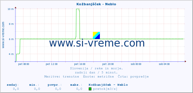 POVPREČJE :: Kožbanjšček - Neblo :: temperatura | pretok | višina :: zadnji dan / 5 minut.