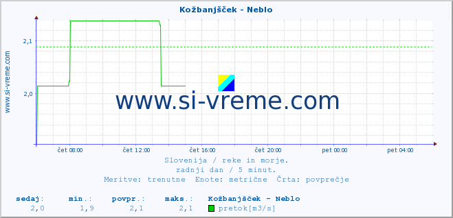 POVPREČJE :: Kožbanjšček - Neblo :: temperatura | pretok | višina :: zadnji dan / 5 minut.