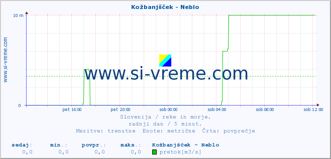 POVPREČJE :: Kožbanjšček - Neblo :: temperatura | pretok | višina :: zadnji dan / 5 minut.