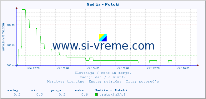 POVPREČJE :: Nadiža - Potoki :: temperatura | pretok | višina :: zadnji dan / 5 minut.