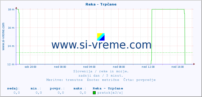 POVPREČJE :: Reka - Trpčane :: temperatura | pretok | višina :: zadnji dan / 5 minut.