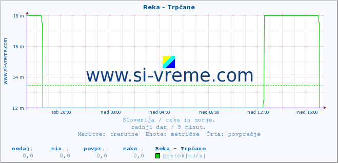 POVPREČJE :: Reka - Trpčane :: temperatura | pretok | višina :: zadnji dan / 5 minut.