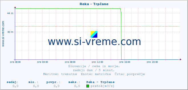 POVPREČJE :: Reka - Trpčane :: temperatura | pretok | višina :: zadnji dan / 5 minut.