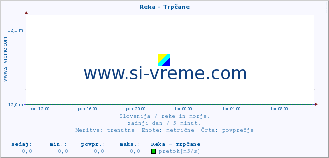 POVPREČJE :: Reka - Trpčane :: temperatura | pretok | višina :: zadnji dan / 5 minut.