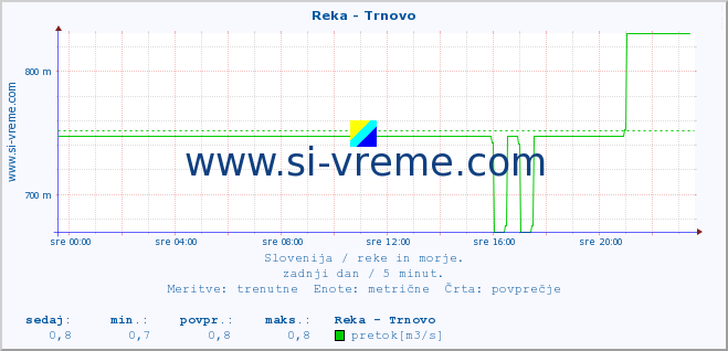 POVPREČJE :: Reka - Trnovo :: temperatura | pretok | višina :: zadnji dan / 5 minut.