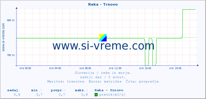 POVPREČJE :: Reka - Trnovo :: temperatura | pretok | višina :: zadnji dan / 5 minut.