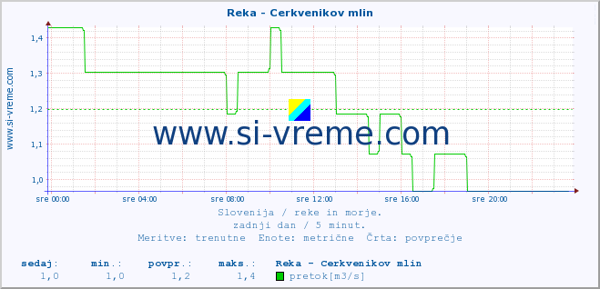 POVPREČJE :: Reka - Cerkvenikov mlin :: temperatura | pretok | višina :: zadnji dan / 5 minut.