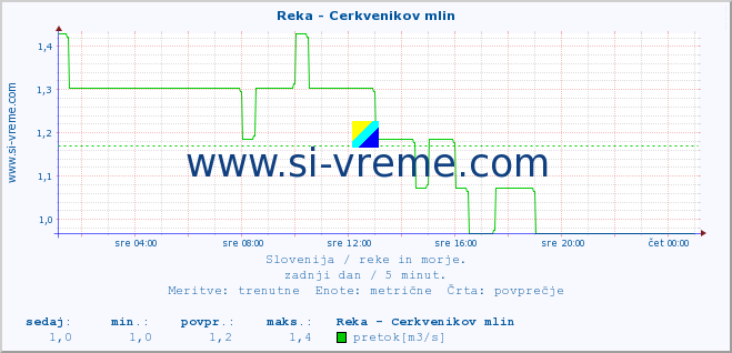 POVPREČJE :: Reka - Cerkvenikov mlin :: temperatura | pretok | višina :: zadnji dan / 5 minut.