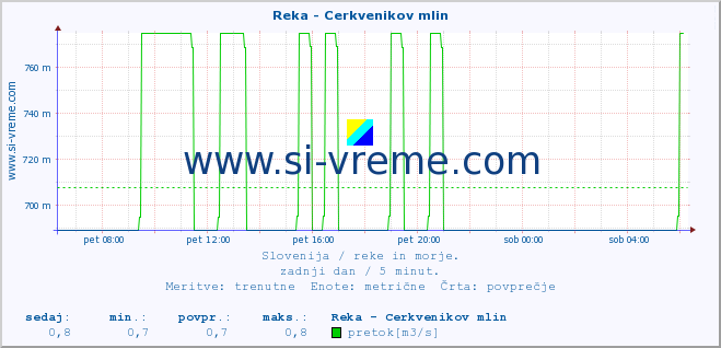 POVPREČJE :: Reka - Cerkvenikov mlin :: temperatura | pretok | višina :: zadnji dan / 5 minut.