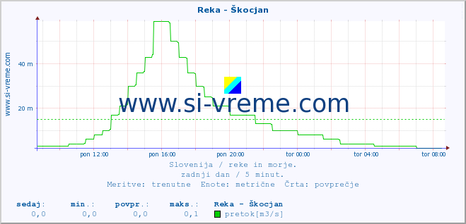 POVPREČJE :: Reka - Škocjan :: temperatura | pretok | višina :: zadnji dan / 5 minut.