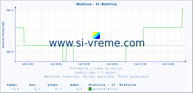 POVPREČJE :: Bistrica - Il. Bistrica :: temperatura | pretok | višina :: zadnji dan / 5 minut.