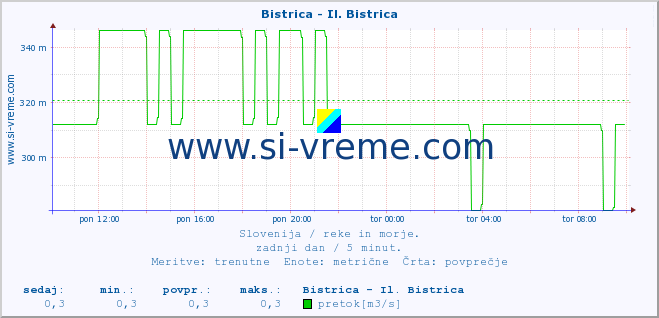 POVPREČJE :: Bistrica - Il. Bistrica :: temperatura | pretok | višina :: zadnji dan / 5 minut.