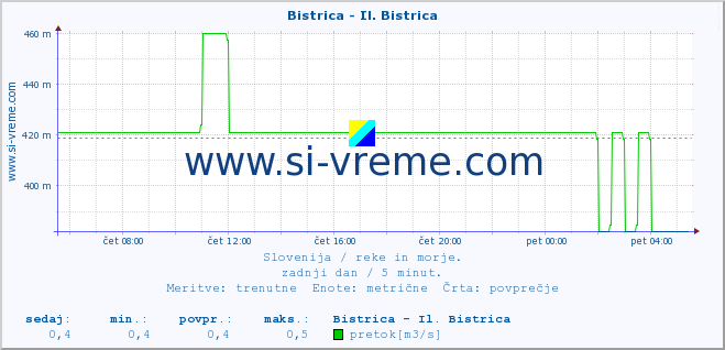 POVPREČJE :: Bistrica - Il. Bistrica :: temperatura | pretok | višina :: zadnji dan / 5 minut.