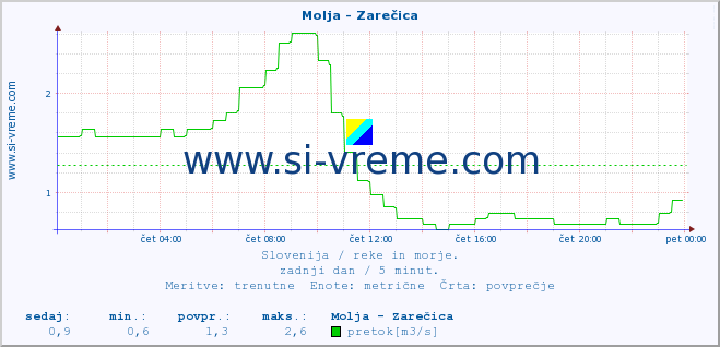 POVPREČJE :: Molja - Zarečica :: temperatura | pretok | višina :: zadnji dan / 5 minut.