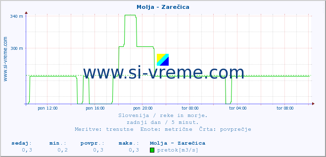 POVPREČJE :: Molja - Zarečica :: temperatura | pretok | višina :: zadnji dan / 5 minut.