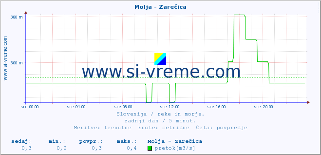 POVPREČJE :: Molja - Zarečica :: temperatura | pretok | višina :: zadnji dan / 5 minut.