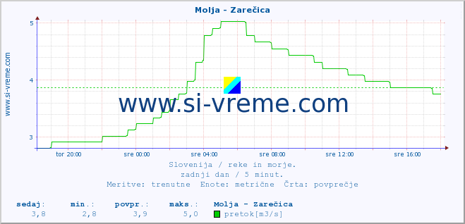 POVPREČJE :: Molja - Zarečica :: temperatura | pretok | višina :: zadnji dan / 5 minut.