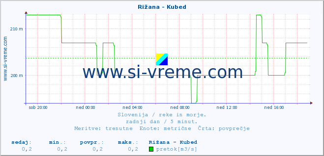 POVPREČJE :: Rižana - Kubed :: temperatura | pretok | višina :: zadnji dan / 5 minut.